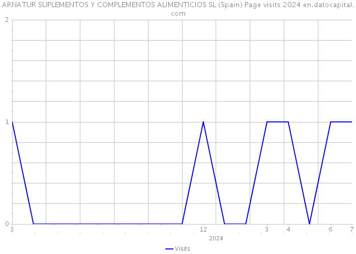 ARNATUR SUPLEMENTOS Y COMPLEMENTOS ALIMENTICIOS SL (Spain) Page visits 2024 