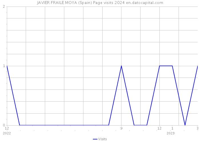 JAVIER FRAILE MOYA (Spain) Page visits 2024 