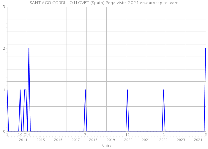 SANTIAGO GORDILLO LLOVET (Spain) Page visits 2024 