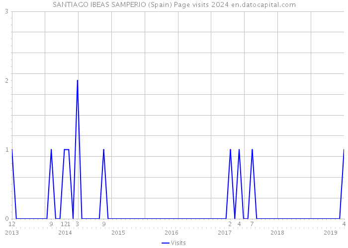 SANTIAGO IBEAS SAMPERIO (Spain) Page visits 2024 