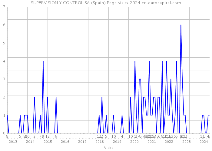SUPERVISION Y CONTROL SA (Spain) Page visits 2024 