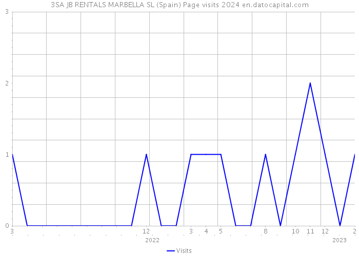 3SA JB RENTALS MARBELLA SL (Spain) Page visits 2024 