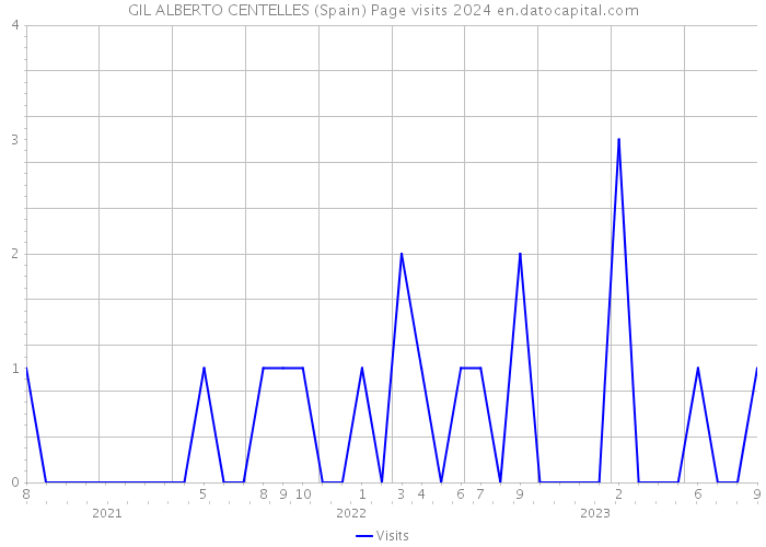 GIL ALBERTO CENTELLES (Spain) Page visits 2024 