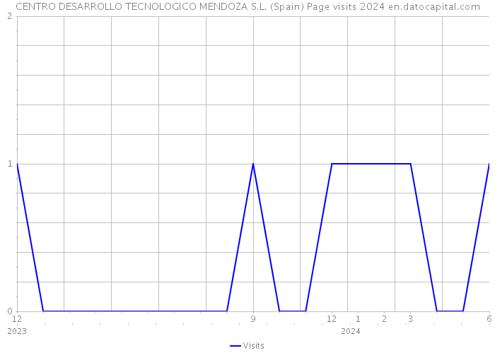 CENTRO DESARROLLO TECNOLOGICO MENDOZA S.L. (Spain) Page visits 2024 
