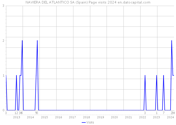 NAVIERA DEL ATLANTICO SA (Spain) Page visits 2024 