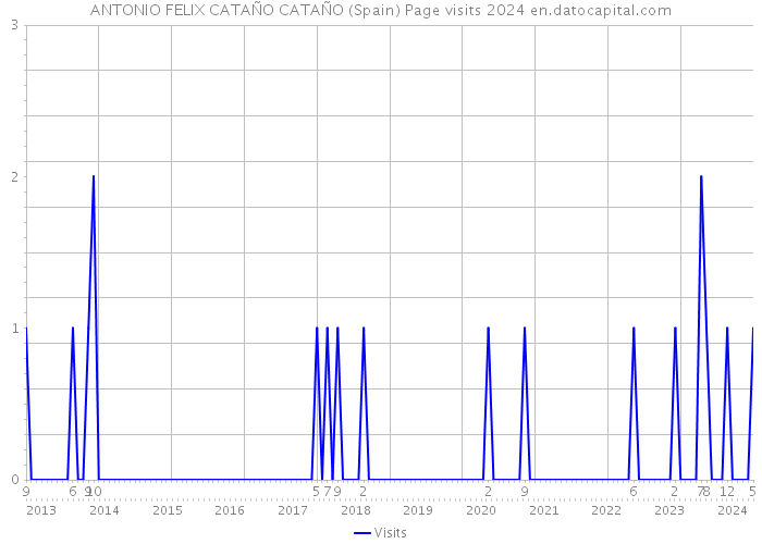 ANTONIO FELIX CATAÑO CATAÑO (Spain) Page visits 2024 