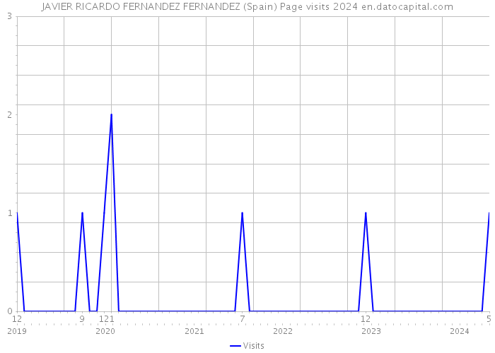 JAVIER RICARDO FERNANDEZ FERNANDEZ (Spain) Page visits 2024 