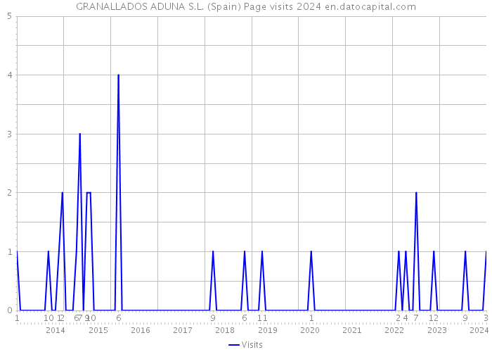 GRANALLADOS ADUNA S.L. (Spain) Page visits 2024 