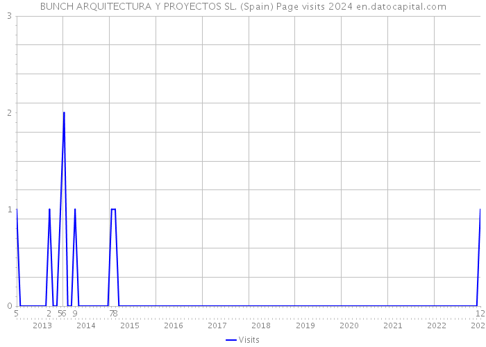 BUNCH ARQUITECTURA Y PROYECTOS SL. (Spain) Page visits 2024 