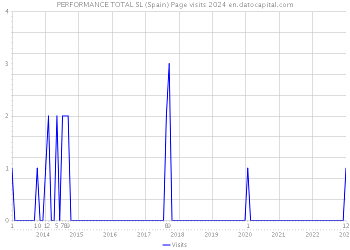 PERFORMANCE TOTAL SL (Spain) Page visits 2024 