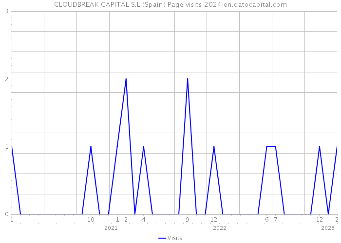 CLOUDBREAK CAPITAL S.L (Spain) Page visits 2024 