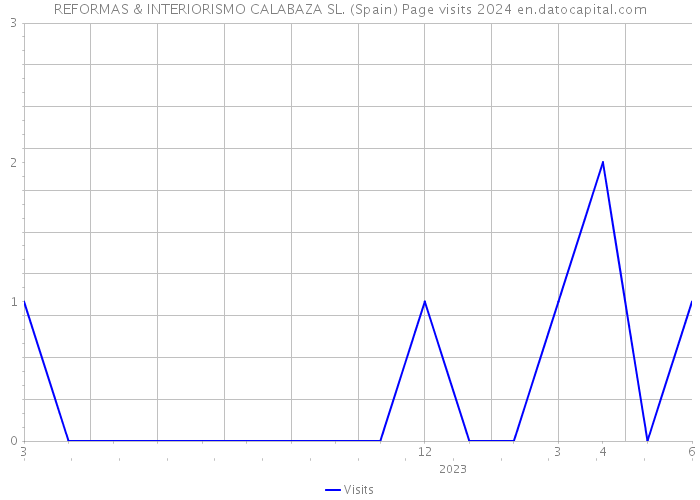REFORMAS & INTERIORISMO CALABAZA SL. (Spain) Page visits 2024 