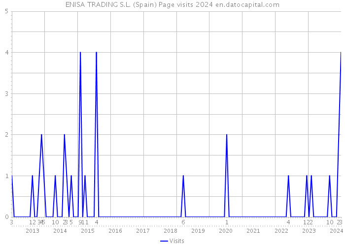 ENISA TRADING S.L. (Spain) Page visits 2024 
