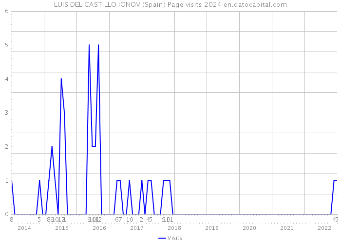 LUIS DEL CASTILLO IONOV (Spain) Page visits 2024 
