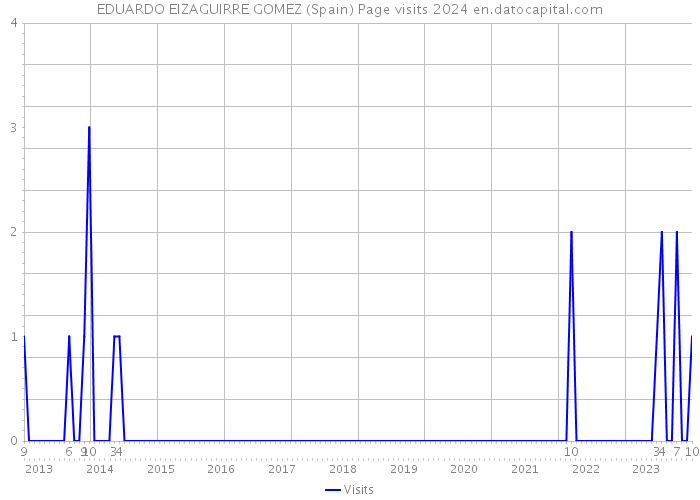 EDUARDO EIZAGUIRRE GOMEZ (Spain) Page visits 2024 