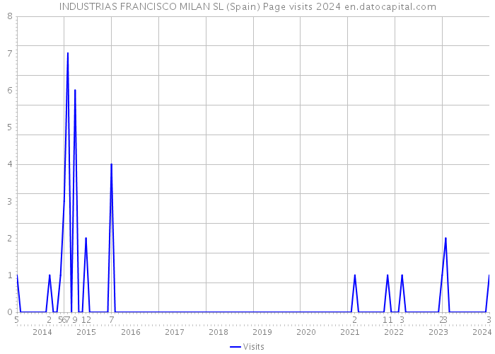 INDUSTRIAS FRANCISCO MILAN SL (Spain) Page visits 2024 