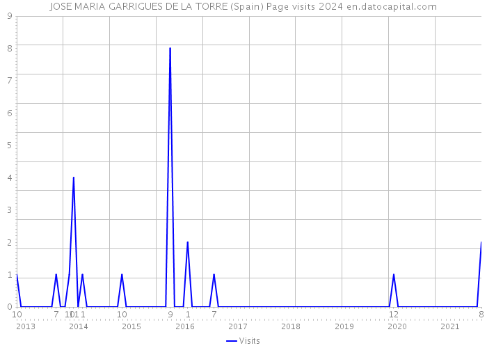 JOSE MARIA GARRIGUES DE LA TORRE (Spain) Page visits 2024 