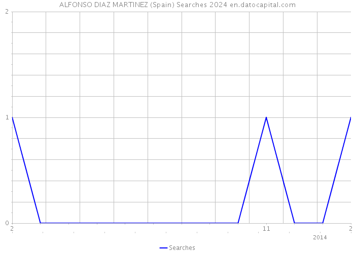 ALFONSO DIAZ MARTINEZ (Spain) Searches 2024 