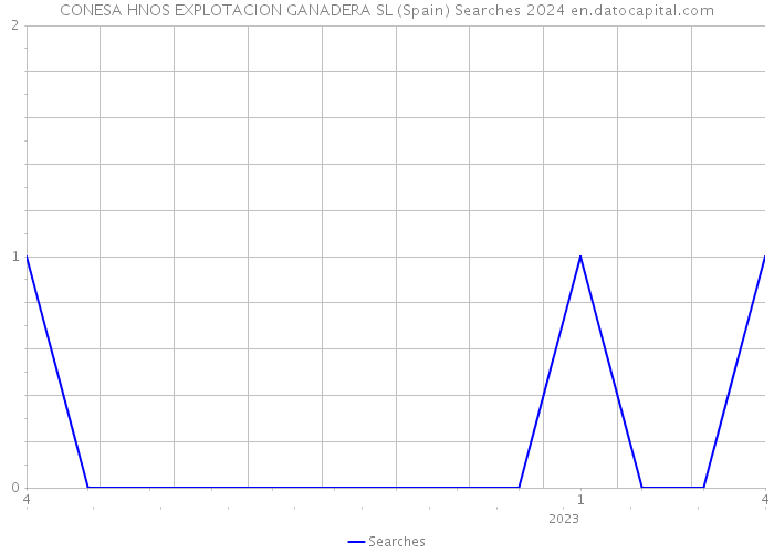 CONESA HNOS EXPLOTACION GANADERA SL (Spain) Searches 2024 