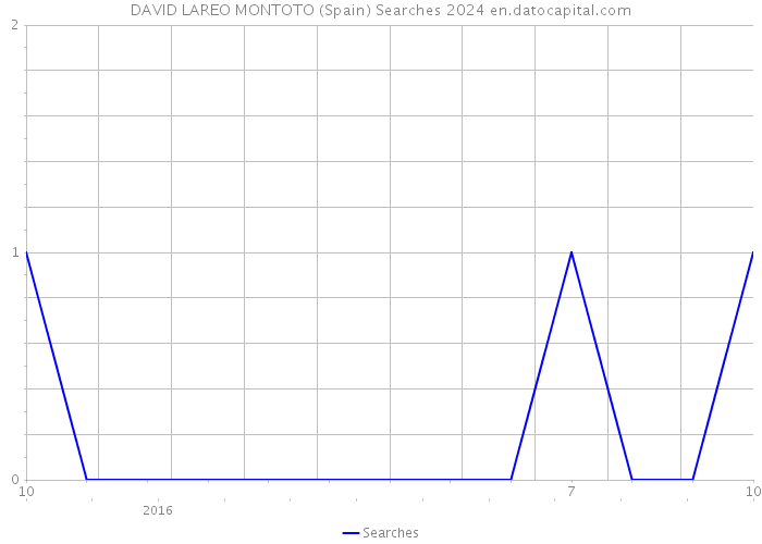 DAVID LAREO MONTOTO (Spain) Searches 2024 