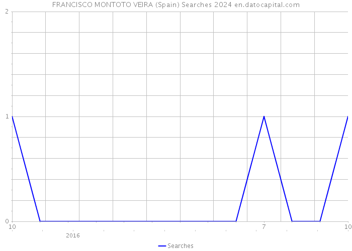 FRANCISCO MONTOTO VEIRA (Spain) Searches 2024 