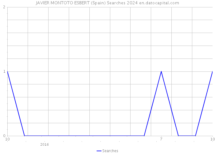JAVIER MONTOTO ESBERT (Spain) Searches 2024 