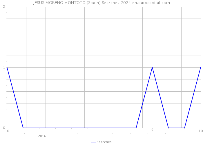 JESUS MORENO MONTOTO (Spain) Searches 2024 