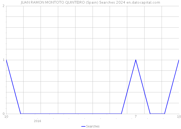 JUAN RAMON MONTOTO QUINTEIRO (Spain) Searches 2024 