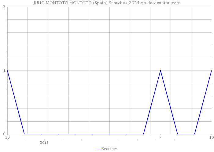 JULIO MONTOTO MONTOTO (Spain) Searches 2024 