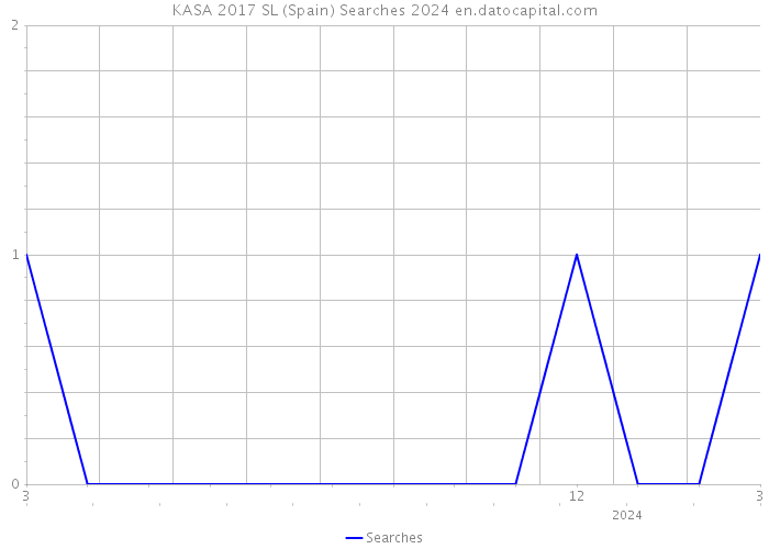 KASA 2017 SL (Spain) Searches 2024 