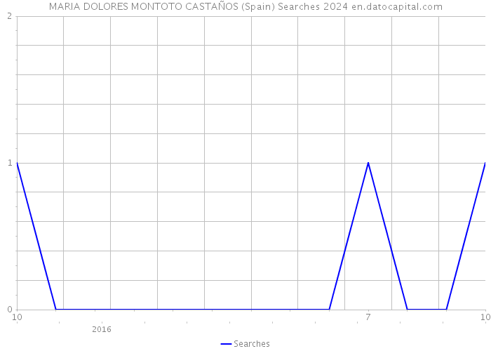 MARIA DOLORES MONTOTO CASTAÑOS (Spain) Searches 2024 