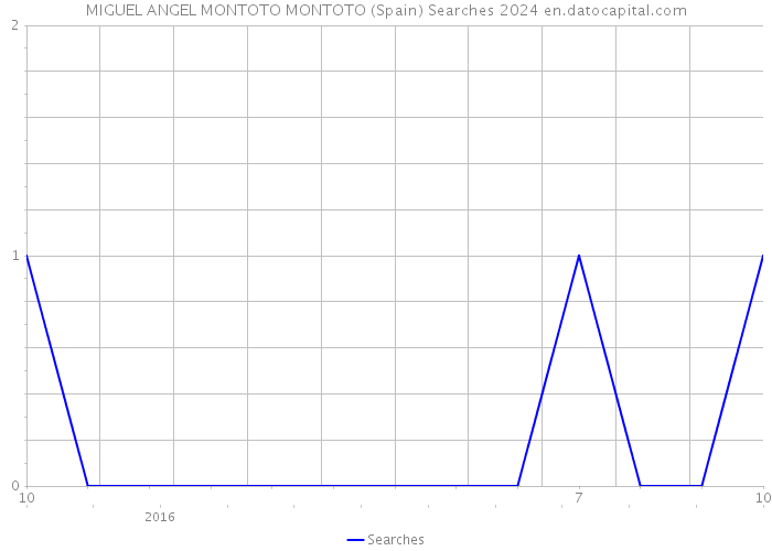 MIGUEL ANGEL MONTOTO MONTOTO (Spain) Searches 2024 