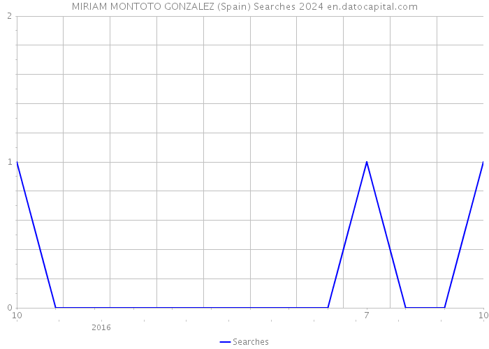 MIRIAM MONTOTO GONZALEZ (Spain) Searches 2024 