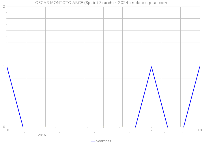 OSCAR MONTOTO ARCE (Spain) Searches 2024 