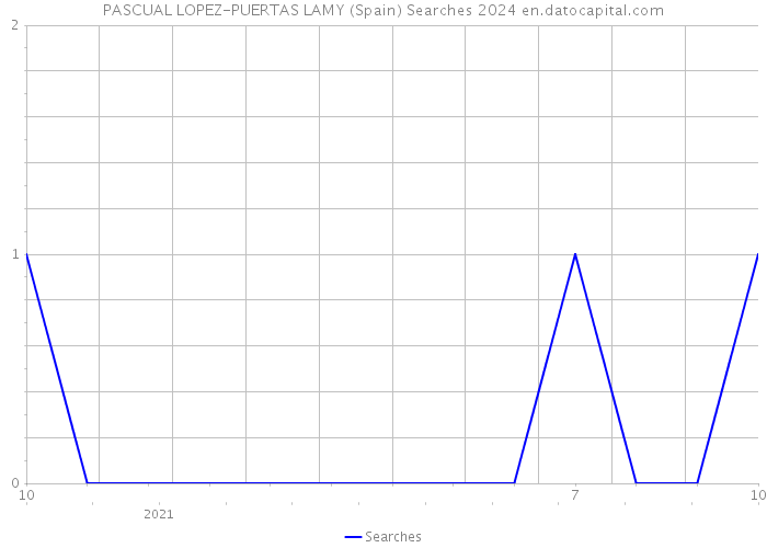 PASCUAL LOPEZ-PUERTAS LAMY (Spain) Searches 2024 