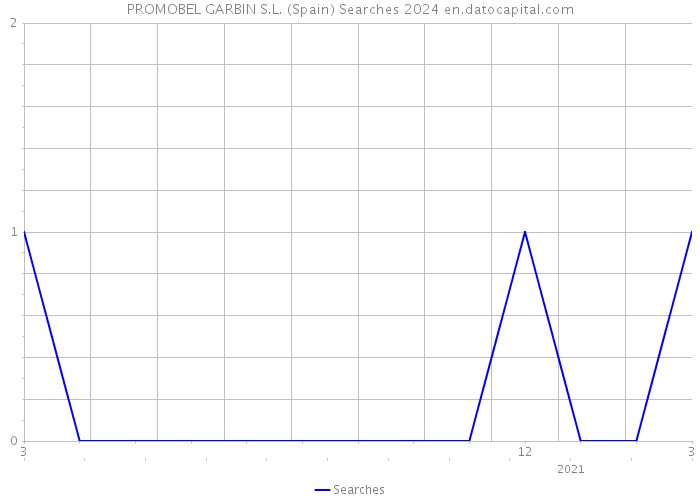 PROMOBEL GARBIN S.L. (Spain) Searches 2024 