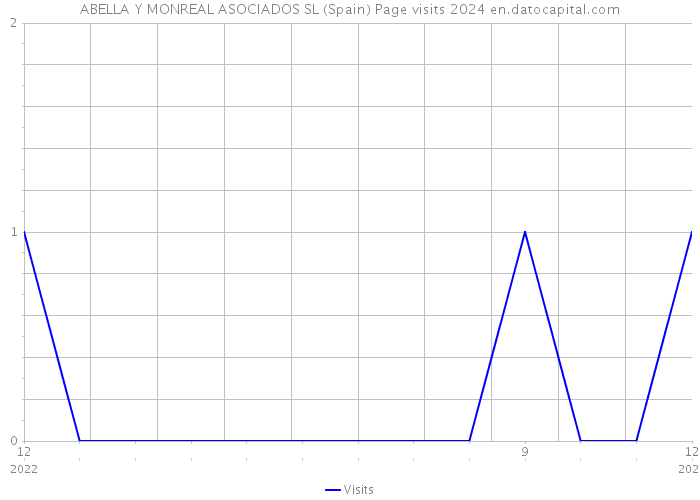 ABELLA Y MONREAL ASOCIADOS SL (Spain) Page visits 2024 