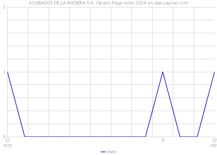 ACABADOS DE LA MADERA S.A. (Spain) Page visits 2024 