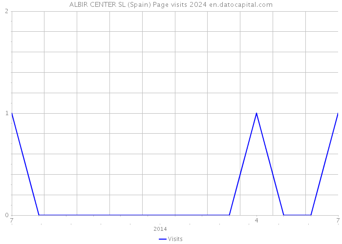 ALBIR CENTER SL (Spain) Page visits 2024 