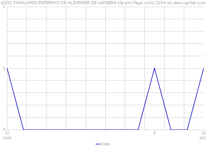 ASOC FAMILIARES ENFERMOS DE ALZHEIMER DE LARIBERA (Spain) Page visits 2024 