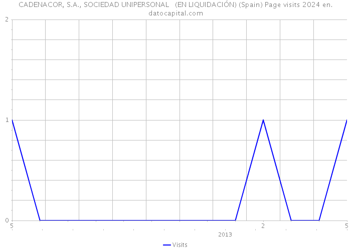 CADENACOR, S.A., SOCIEDAD UNIPERSONAL (EN LIQUIDACIÓN) (Spain) Page visits 2024 