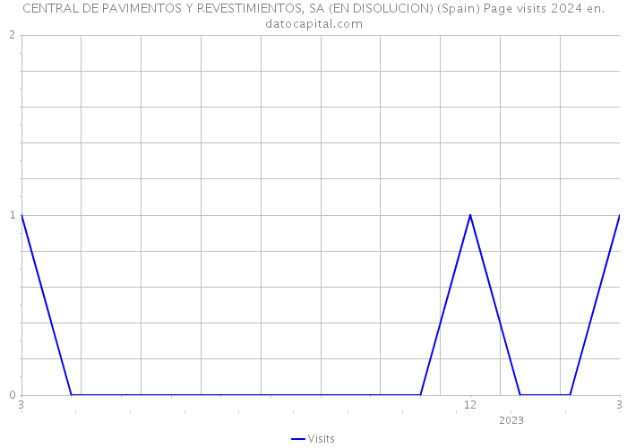 CENTRAL DE PAVIMENTOS Y REVESTIMIENTOS, SA (EN DISOLUCION) (Spain) Page visits 2024 
