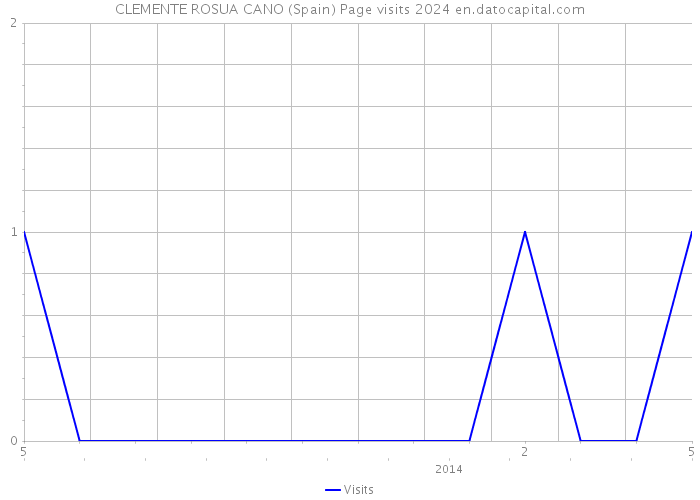 CLEMENTE ROSUA CANO (Spain) Page visits 2024 