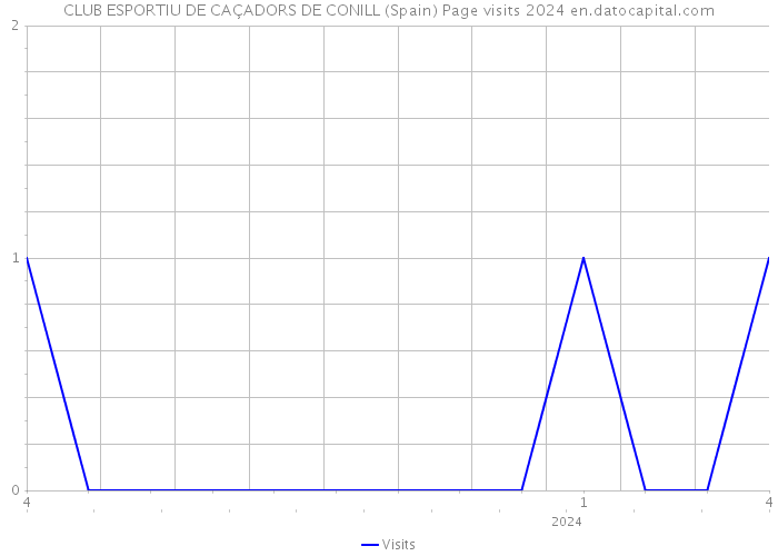 CLUB ESPORTIU DE CAÇADORS DE CONILL (Spain) Page visits 2024 