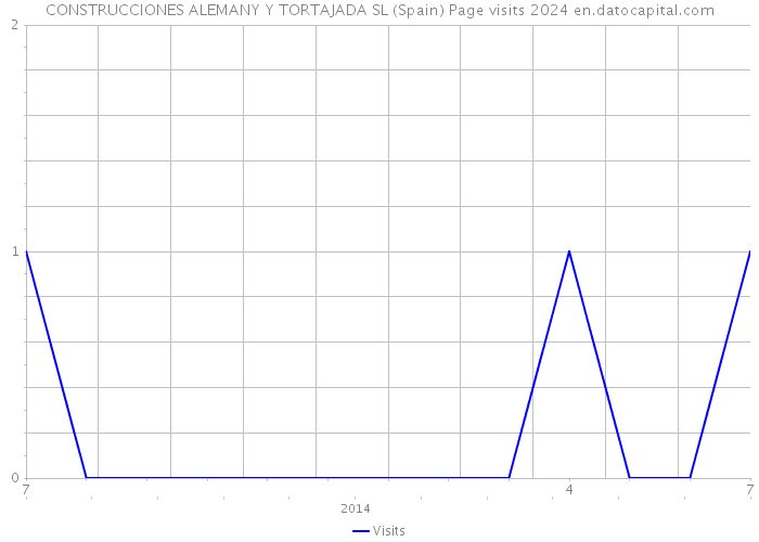 CONSTRUCCIONES ALEMANY Y TORTAJADA SL (Spain) Page visits 2024 