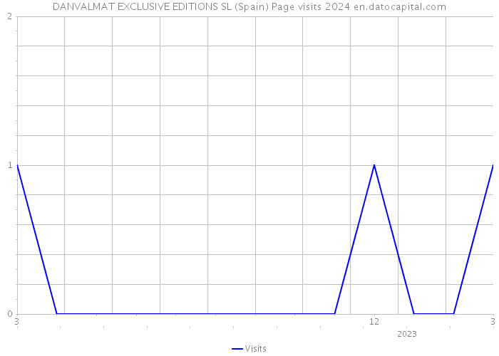 DANVALMAT EXCLUSIVE EDITIONS SL (Spain) Page visits 2024 