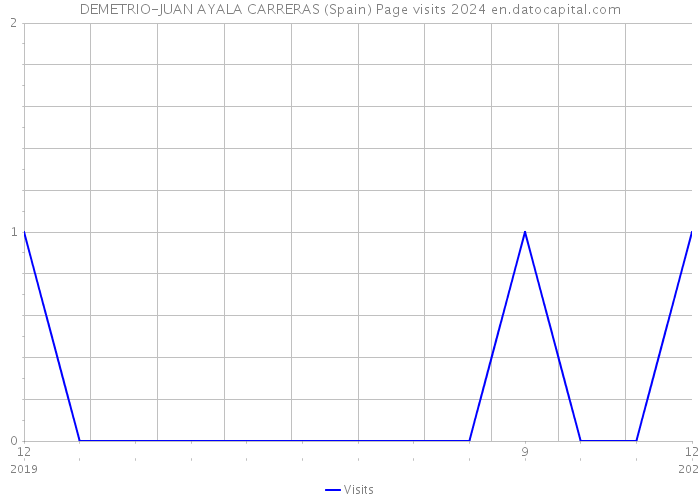 DEMETRIO-JUAN AYALA CARRERAS (Spain) Page visits 2024 