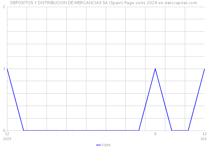 DEPOSITOS Y DISTRIBUCION DE MERCANCIAS SA (Spain) Page visits 2024 