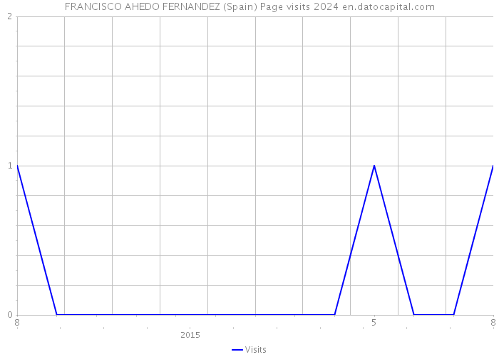 FRANCISCO AHEDO FERNANDEZ (Spain) Page visits 2024 