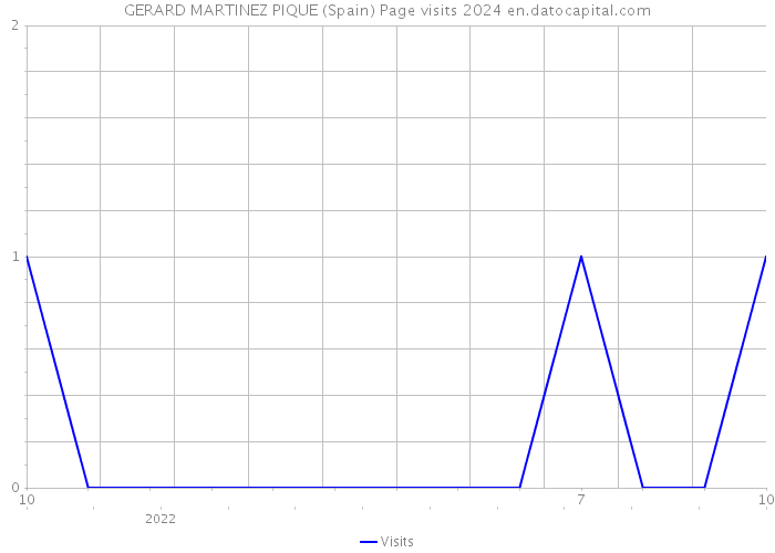 GERARD MARTINEZ PIQUE (Spain) Page visits 2024 